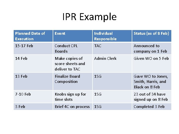 IPR Example Planned Date of Execution Event Individual Responsible Status (as of 8 Feb)