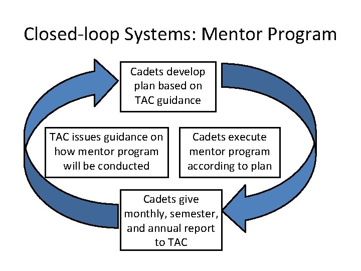 Closed-loop Systems: Mentor Program Cadets develop plan based on TAC guidance TAC issues guidance