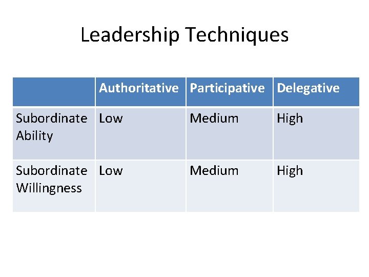 Leadership Techniques Authoritative Participative Delegative Subordinate Low Ability Medium High Subordinate Low Willingness Medium
