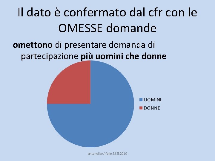 Il dato è confermato dal cfr con le OMESSE domande omettono di presentare domanda