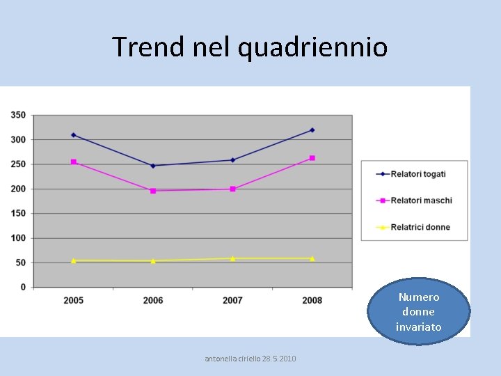 Trend nel quadriennio Numero donne invariato antonella ciriello 28. 5. 2010 