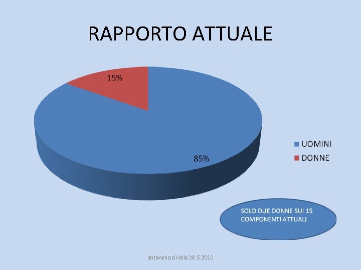 RAPPORTO ATTUALE antonella ciriello 28. 5. 2010 