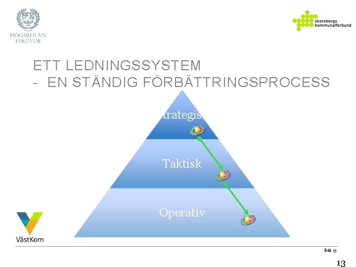 ETT LEDNINGSSYSTEM - EN STÄNDIG FÖRBÄTTRINGSPROCESS Strategisk Taktisk Operativ Bild 13 13 