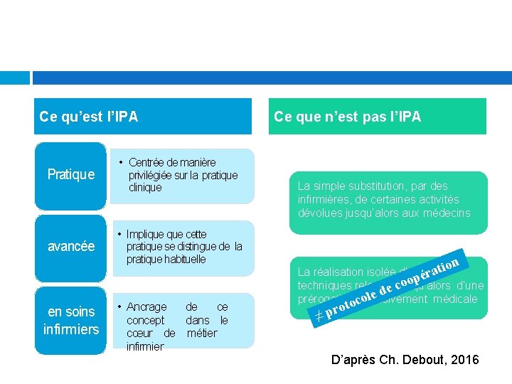 Ce qu’est l’IPA Pratique • Centrée de manière privilégiée sur la pratique clinique avancée