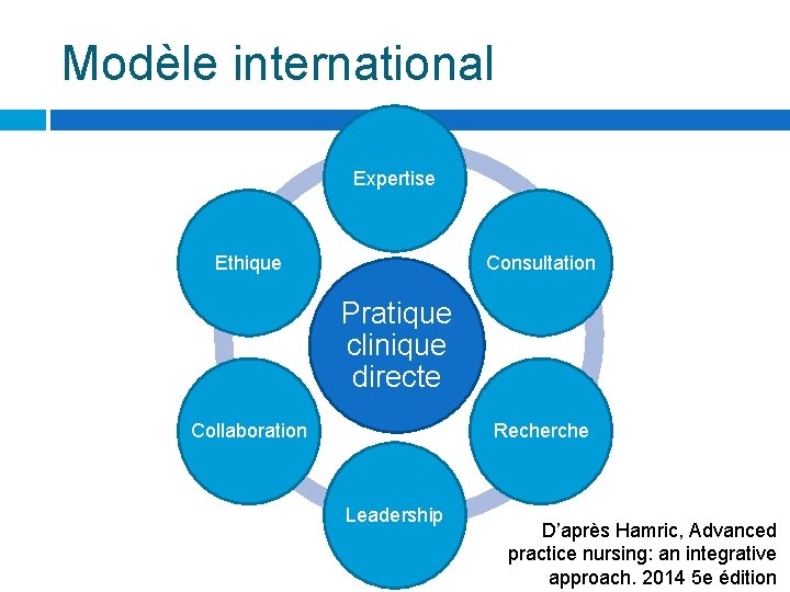 Modèle international Expertise Ethique Consultation Pratique clinique directe Recherche Collaboration Leadership D’après Hamric, Advanced