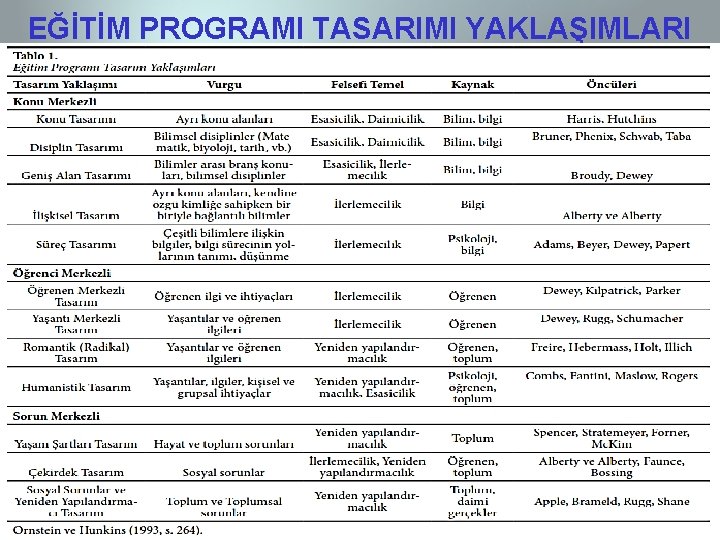 EĞİTİM PROGRAMI TASARIMI YAKLAŞIMLARI 