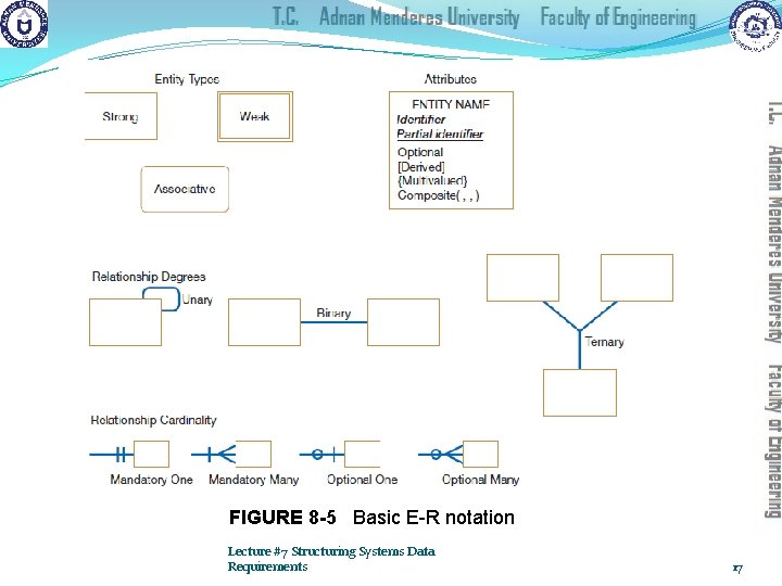 FIGURE 8 -5 Basic E-R notation Lecture #7 Structuring Systems Data Requirements 17 