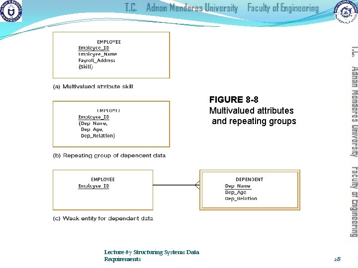 FIGURE 8 -8 Multivalued attributes and repeating groups Lecture #7 Structuring Systems Data Requirements