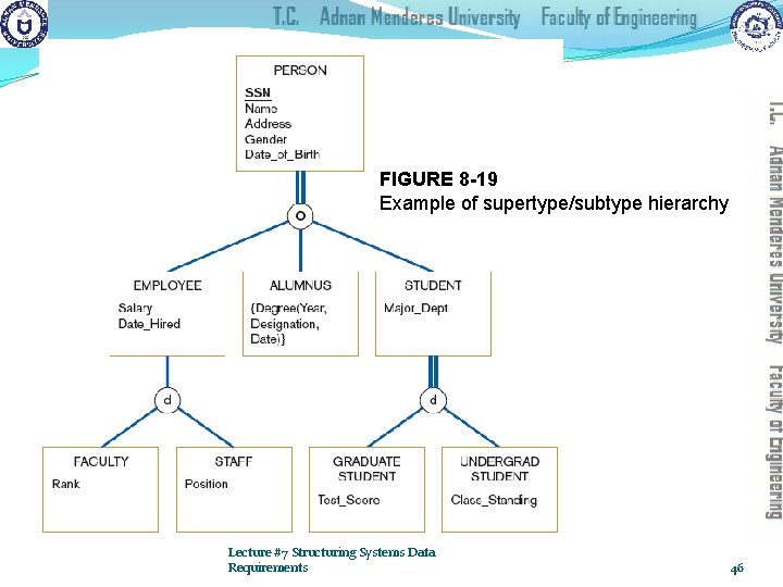 FIGURE 8 -19 Example of supertype/subtype hierarchy Lecture #7 Structuring Systems Data Requirements 46