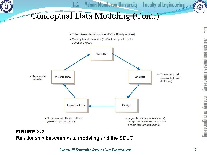Conceptual Data Modeling (Cont. ) FIGURE 8 -2 Relationship between data modeling and the