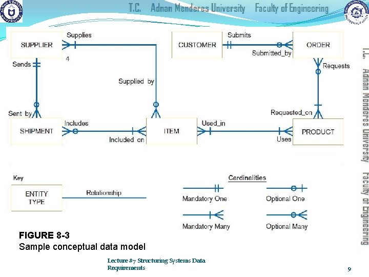 FIGURE 8 -3 Sample conceptual data model Lecture #7 Structuring Systems Data Requirements 9