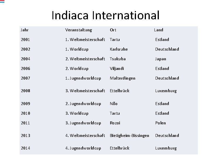 Indiaca International Jahr Veranstaltung Ort Land 2001 1. Weltmeisterschaft Tartu Estland 2002 1. Worldcup