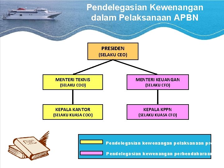 Pendelegasian Kewenangan dalam Pelaksanaan APBN PRESIDEN (SELAKU CEO) MENTERI TEKNIS MENTERI KEUANGAN KEPALA KANTOR