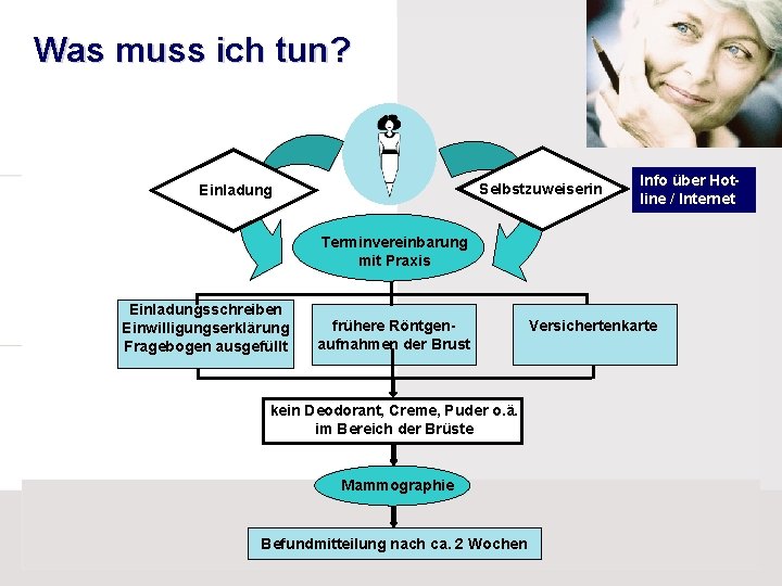 Was muss ich tun? Selbstzuweiserin Einladung Info über Hotline / Internet Terminvereinbarung mit Praxis