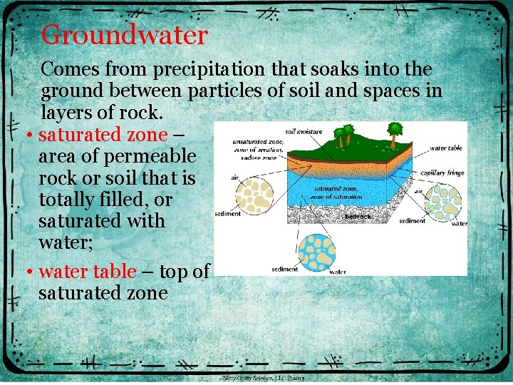 Groundwater Comes from precipitation that soaks into the ground between particles of soil and