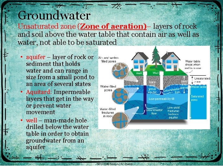 Groundwater Unsaturated zone (Zone of aeration)– layers of rock and soil above the water
