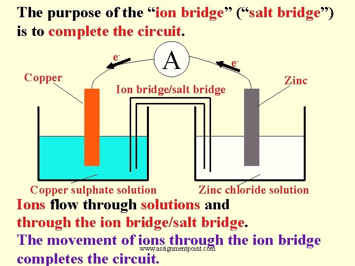 The purpose of the “ion bridge” (“salt bridge”) is to complete the circuit. e.