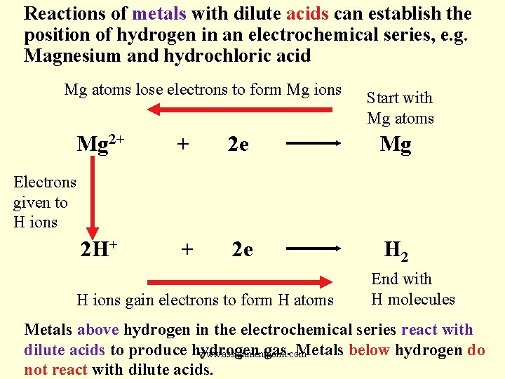 Reactions of metals with dilute acids can establish the position of hydrogen in an