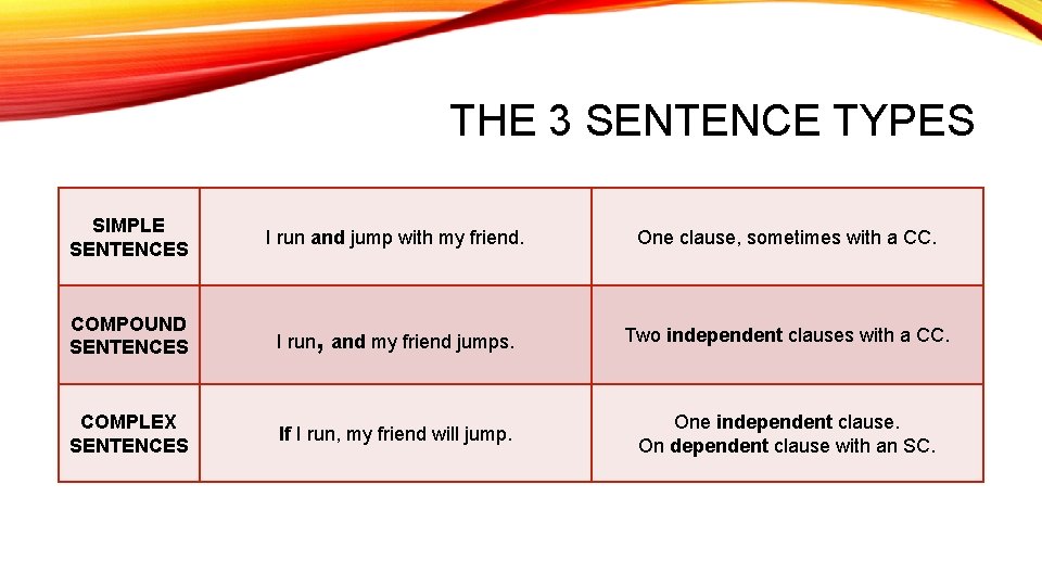 THE 3 SENTENCE TYPES SIMPLE SENTENCES I run and jump with my friend. COMPOUND