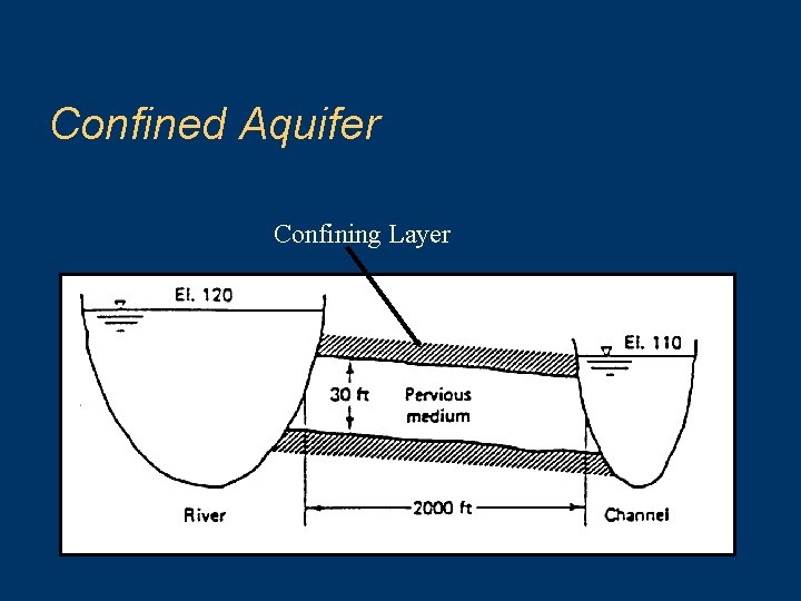 Confined Aquifer Confining Layer 