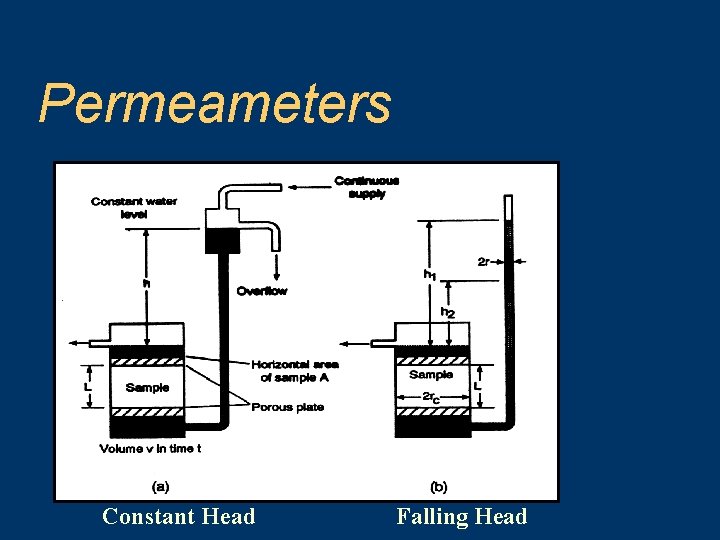 Permeameters Constant Head Falling Head 