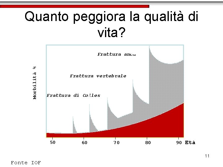 Quanto peggiora la qualità di vita? Morbilità % Frattura anca Frattura vertebrale Frattura di