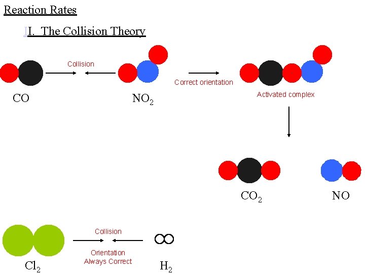 Reaction Rates II. The Collision Theory Collision Correct orientation CO Activated complex NO 2 Reaction Rates II. The Collision Theory Collision Correct orientation CO Activated complex NO 2