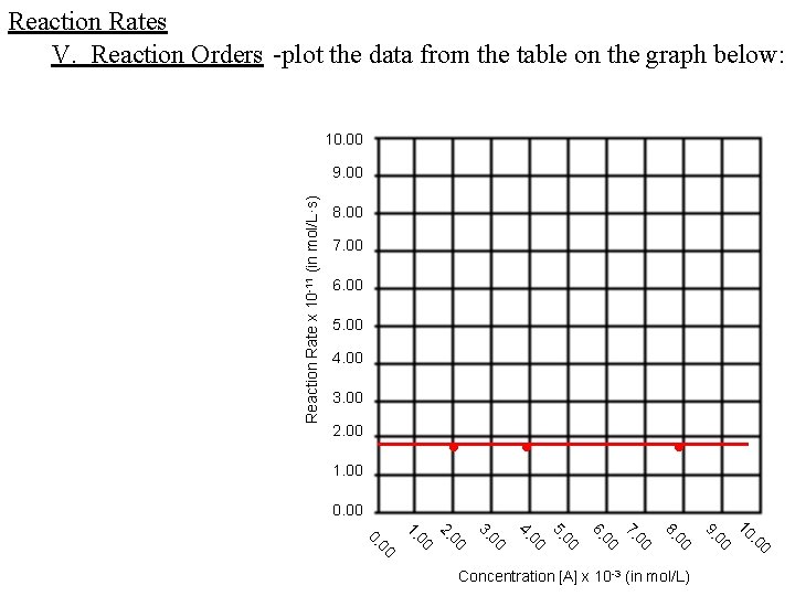 Reaction Rates V. Reaction Orders -plot the data from the table on the graph