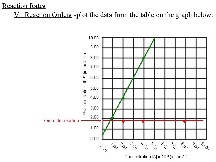 Reaction Rates V. Reaction Orders -plot the data from the table on the graph