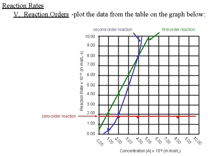 Reaction Rates V. Reaction Orders -plot the data from the table on the graph Reaction Rates V. Reaction Orders -plot the data from the table on the graph