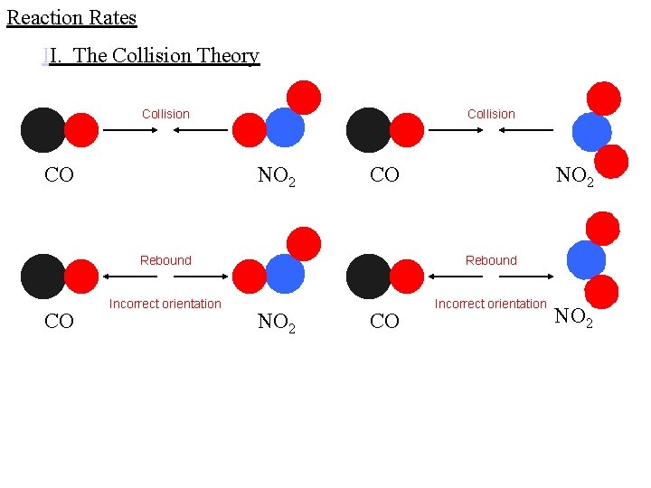 Reaction Rates II. The Collision Theory Collision CO CO Collision NO 2 CO NO Reaction Rates II. The Collision Theory Collision CO CO Collision NO 2 CO NO