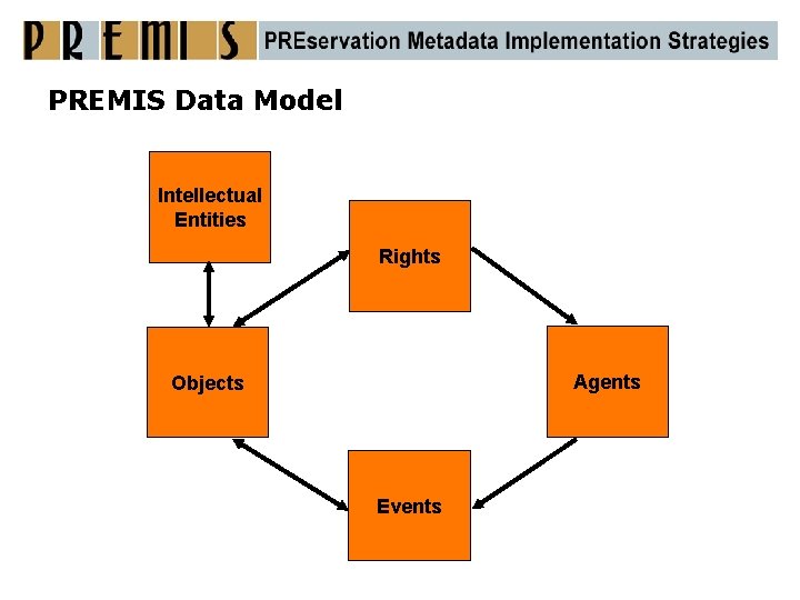 PREMIS Data Model Intellectual Entities Rights Agents Objects Events 