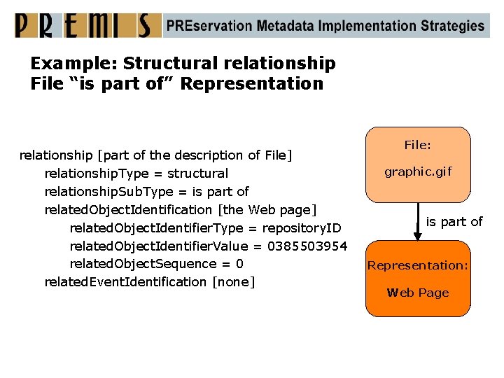 Example: Structural relationship File “is part of” Representation relationship [part of the description of