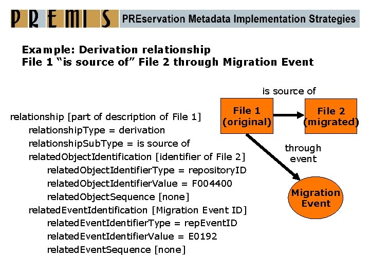 Example: Derivation relationship File 1 “is source of” File 2 through Migration Event is