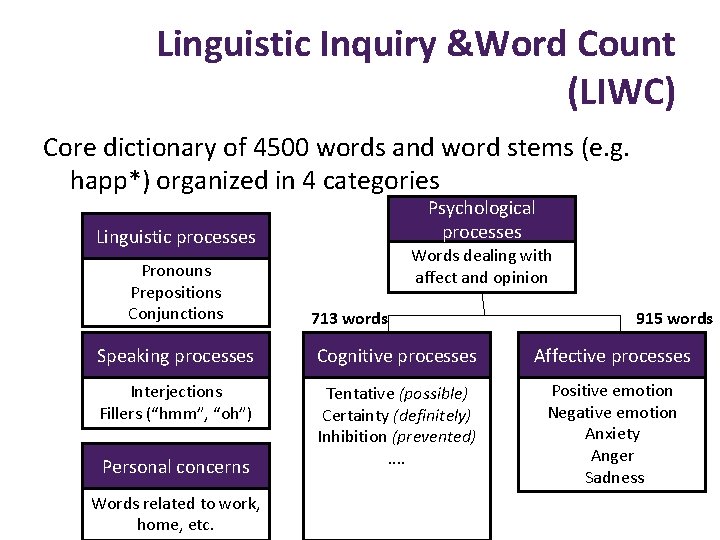 Linguistic Inquiry &Word Count (LIWC) Core dictionary of 4500 words and word stems (e.