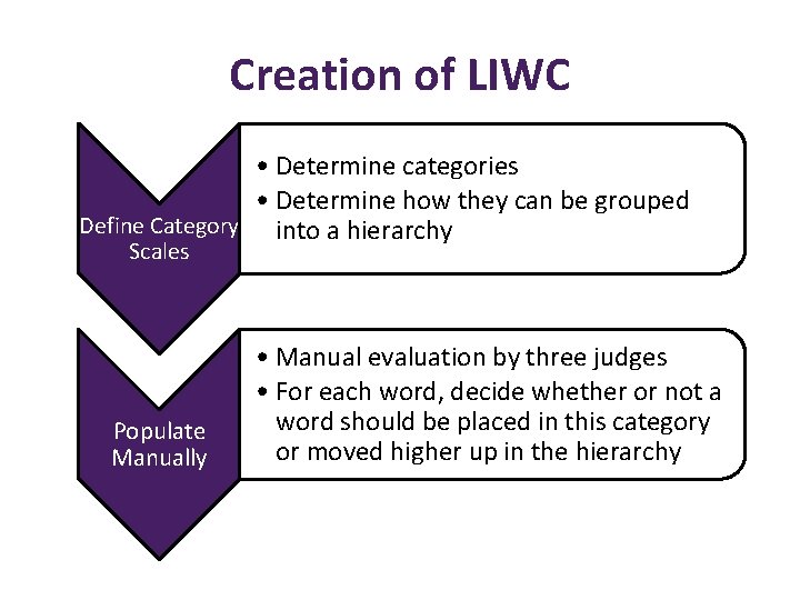 Creation of LIWC • Determine categories • Determine how they can be grouped Define