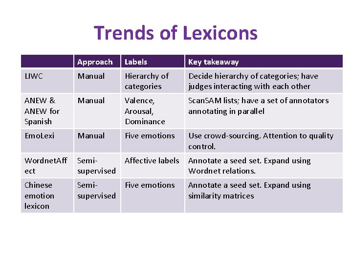 Trends of Lexicons Approach Labels Key takeaway LIWC Manual Hierarchy of categories Decide hierarchy