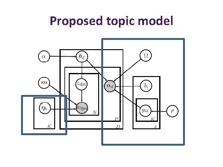 Proposed topic model 