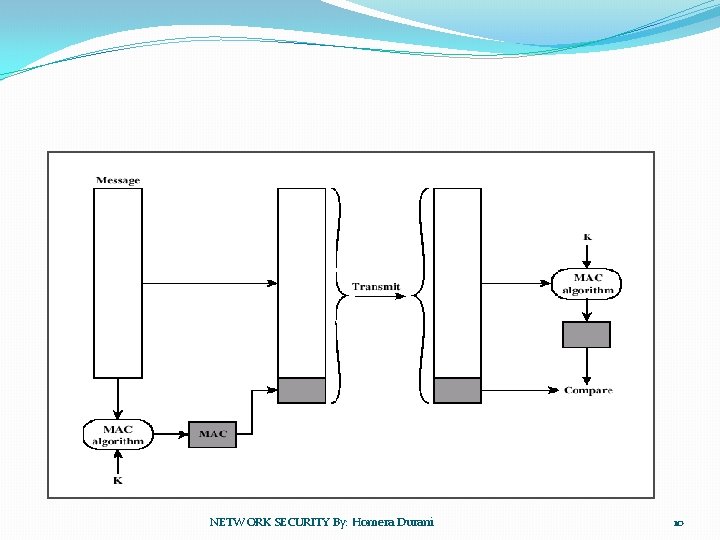 NETWORK SECURITY By: Homera Durani 10 
