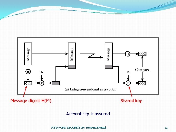 Message digest H(M) Shared key Authenticity is assured NETWORK SECURITY By: Homera Durani 14