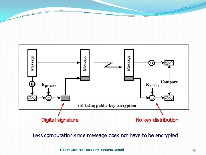 Digital signature No key distribution Less computation since message does not have to be
