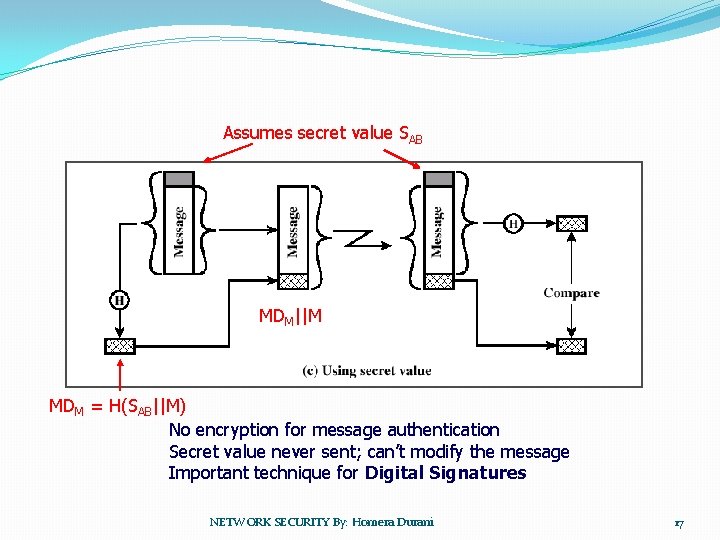Assumes secret value SAB MDM||M MDM = H(SAB||M) No encryption for message authentication Secret