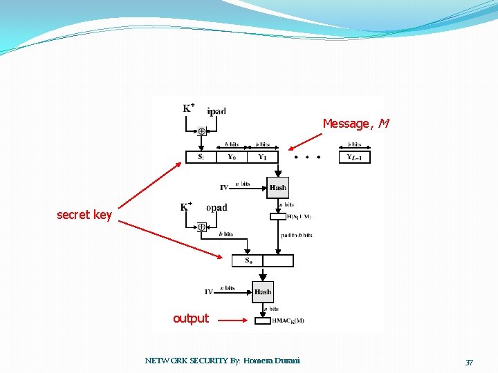 Message, M secret key output NETWORK SECURITY By: Homera Durani 37 