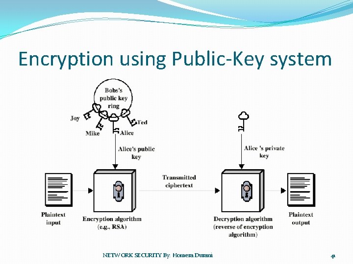 Encryption using Public-Key system NETWORK SECURITY By: Homera Durani 41 