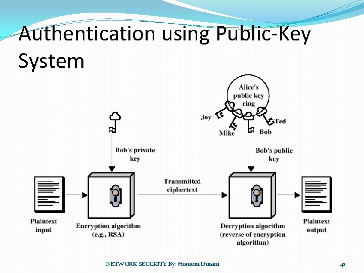 Authentication using Public-Key System NETWORK SECURITY By: Homera Durani 42 