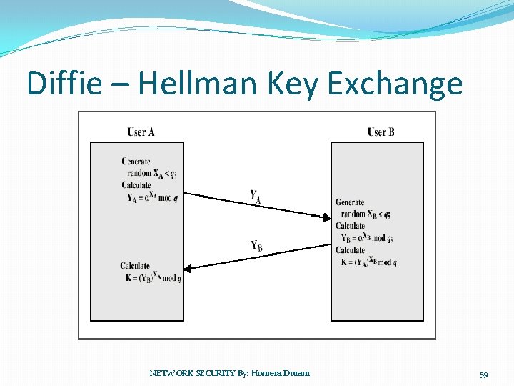 Diffie – Hellman Key Exchange NETWORK SECURITY By: Homera Durani 59 