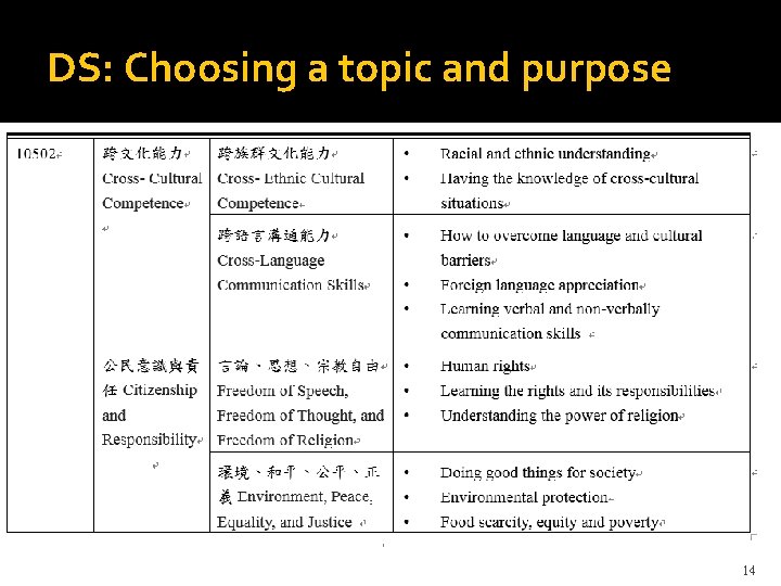 DS: Choosing a topic and purpose 14 