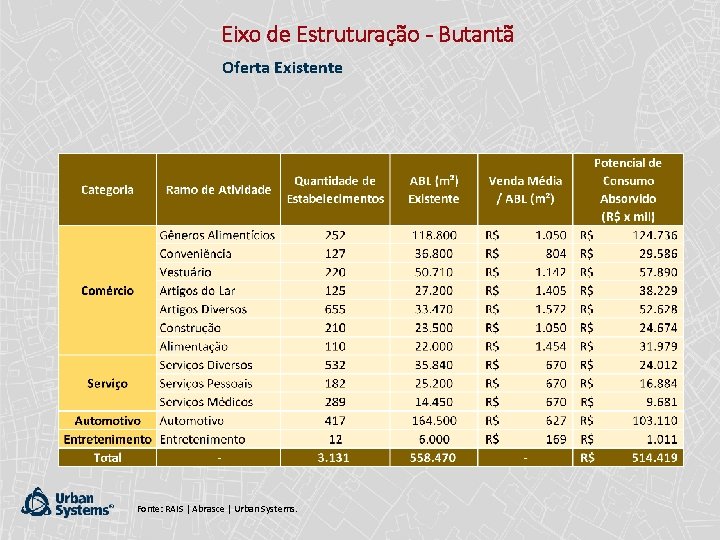 Eixo de Estruturação - Butantã Oferta Existente Fonte: RAIS | Abrasce | Urban Systems.
