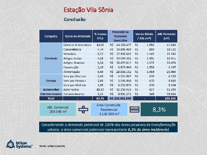Estação Vila Sônia Conclusão ABL Comercial 259. 345 m² Área Construída Residencial 3. 142.