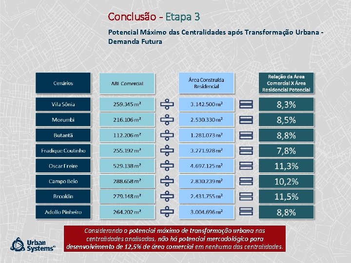 Conclusão - Etapa 3 Potencial Máximo das Centralidades após Transformação Urbana Demanda Futura Considerando